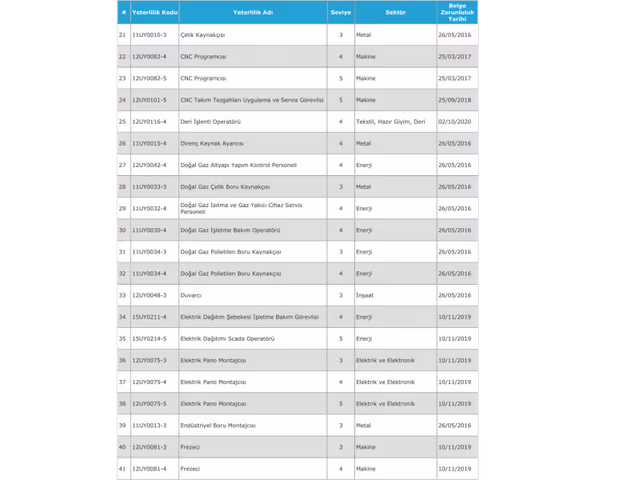 Mesleki Yeterlilik Belgelendirme işlemlerinde Başkent Mesleki Eğitim Vakfı ile işbirliğine ilişkin yazı, liste ve müracaat formu ektedir.
