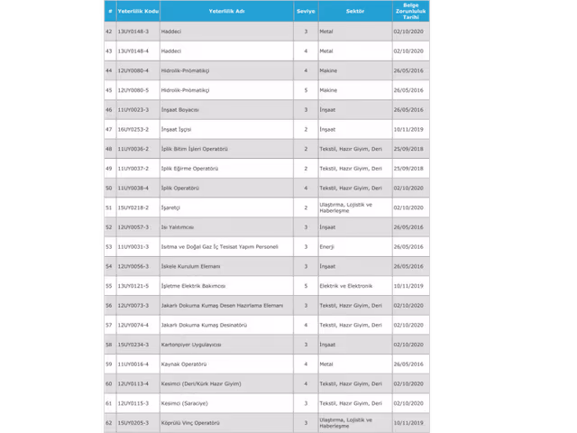 Mesleki Yeterlilik Belgelendirme işlemlerinde Başkent Mesleki Eğitim Vakfı ile işbirliğine ilişkin yazı, liste ve müracaat formu ektedir.
