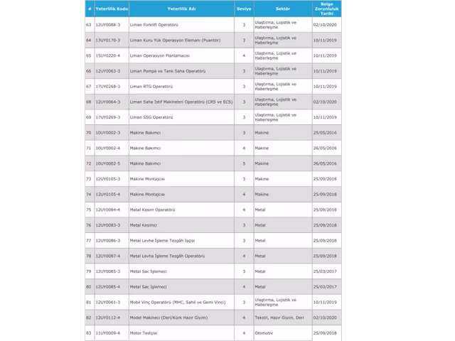 Mesleki Yeterlilik Belgelendirme işlemlerinde Başkent Mesleki Eğitim Vakfı ile işbirliğine ilişkin yazı, liste ve müracaat formu ektedir.
