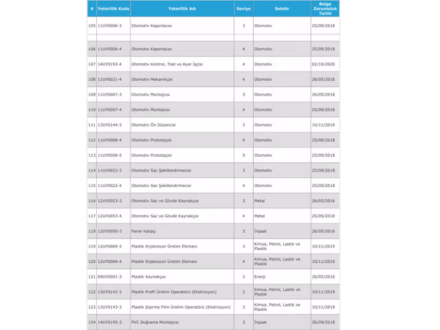 Mesleki Yeterlilik Belgelendirme işlemlerinde Başkent Mesleki Eğitim Vakfı ile işbirliğine ilişkin yazı, liste ve müracaat formu ektedir.