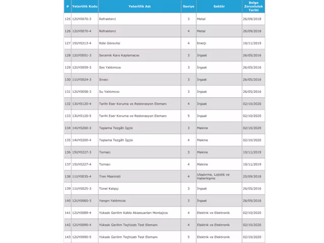 Mesleki Yeterlilik Belgelendirme işlemlerinde Başkent Mesleki Eğitim Vakfı ile işbirliğine ilişkin yazı, liste ve müracaat formu ektedir.